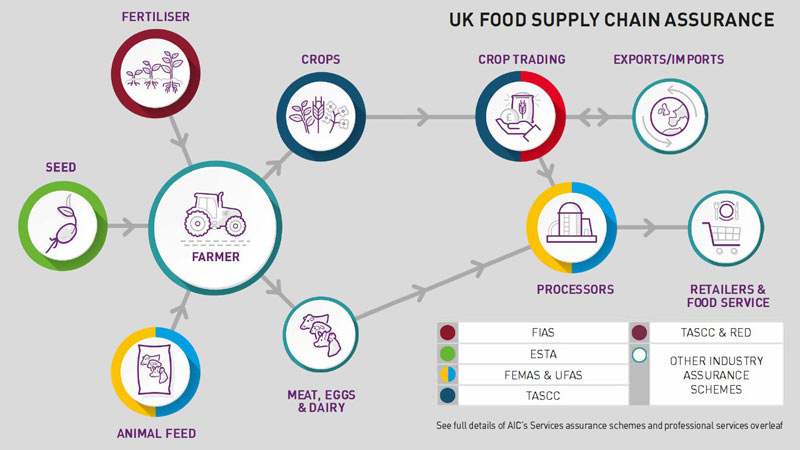 AIC-Services-Uk-food-supply-chain-assurance-diagram-2025.jpg