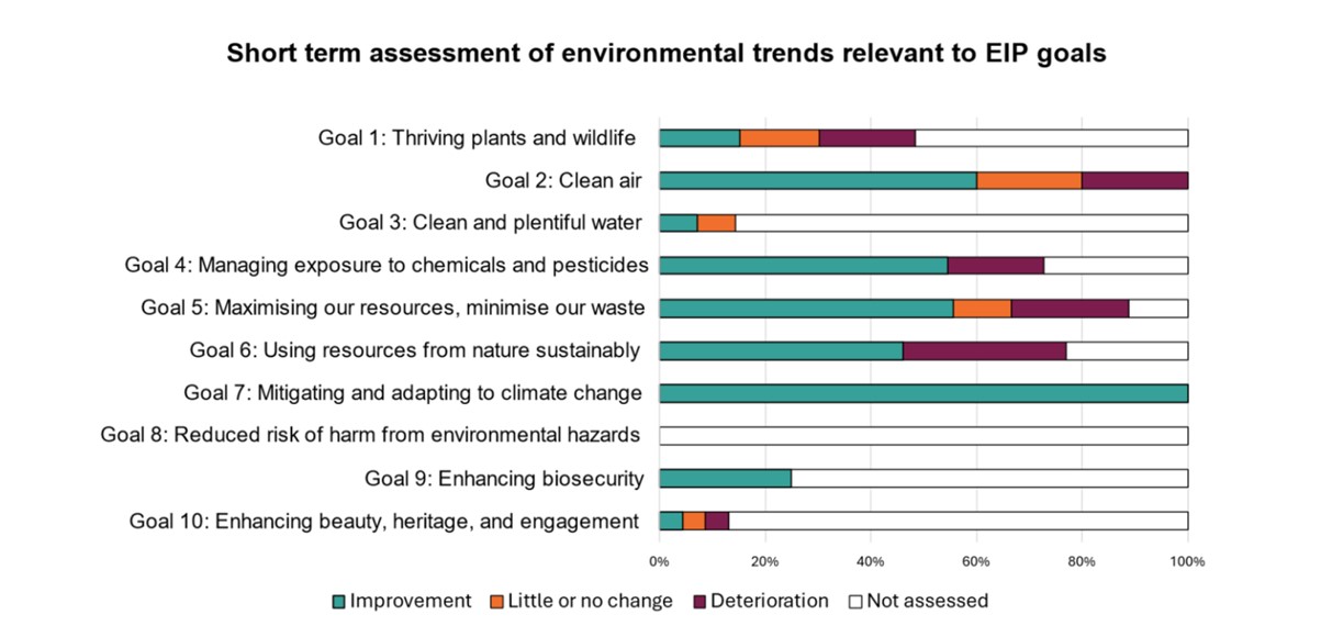 Short term assessment of environmental trends relevant to EIP goals.jpg