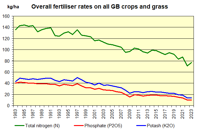 Overall fertiliser use on all GB crops and grass 1985-2023